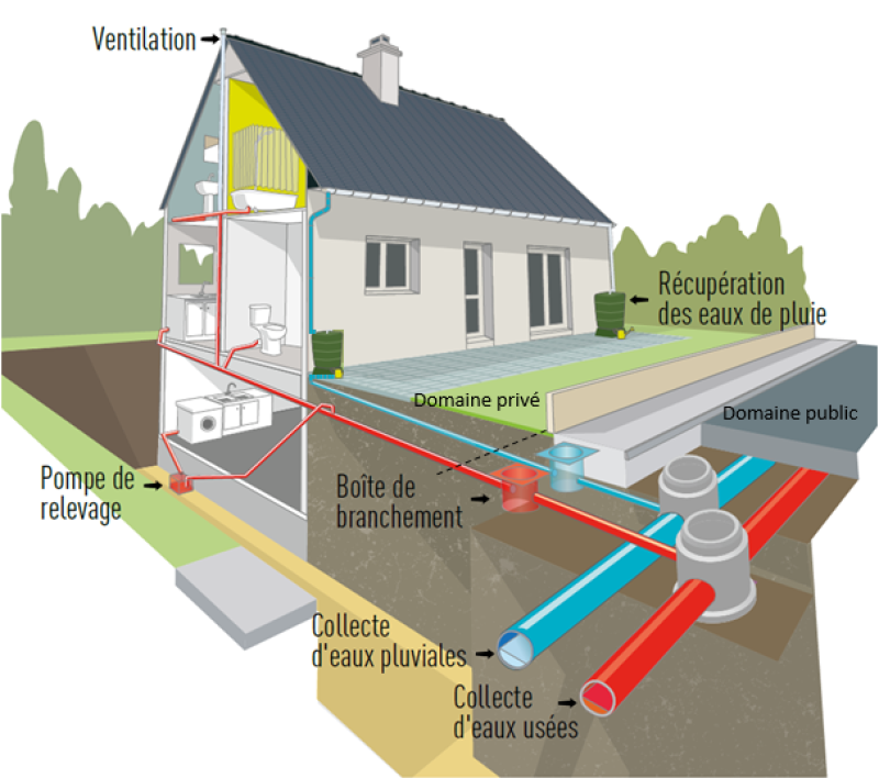 Passage d'une fosse septique, assainissement individuel, au tout-à-l’égout : demande et travaux pour le passage à l’assainissement collectif à Hyères dans le Var